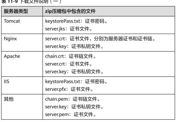 表 11-9 下载文件说明（一） 服务器类型 zip压缩包中包含的文件 Tomcat keystorePass.txt：证书密码。 server.jks：证书文件。 Nginx server.crt：证书文件，分别为服务器证书和证书链。 server.key：证书私钥文件。 Apache chain.crt：证书链文件。 server.crt：证书文件。 server.key：证书私钥文件。 IIS keystorePass.txt：证书密码。 server.pfx：证书文件。 其他 chain.pem：证