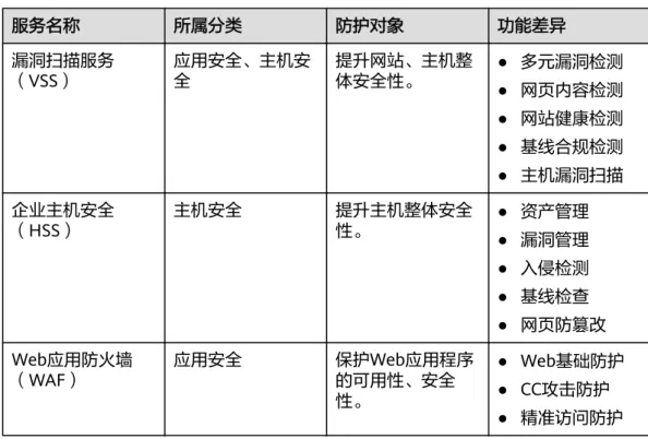 表 1-4 VSS、HSS、WAF 的区别 服务名称 所属分类 防护对象 功能差异 漏洞扫描服务 （VSS） 应用安全、主机安全 提升网站、主机整体安全性。 ● 多元漏洞检测 ● 网页内容检测 ● 网站健康检测 ● 基线合规检测 ● 主机漏洞扫描 企业主机安全 （HSS） 主机安全 提升主机整体安全性。 ● 资产管理 ● 漏洞管理 ● 入侵检测 ● 基线检查 ● 网页防篡改 Web应用防火墙 （WAF） 应用安全 保护Web应用程序的可用性、安全 性。 ● Web基础防护● CC攻击防护 ● 精准访问防护