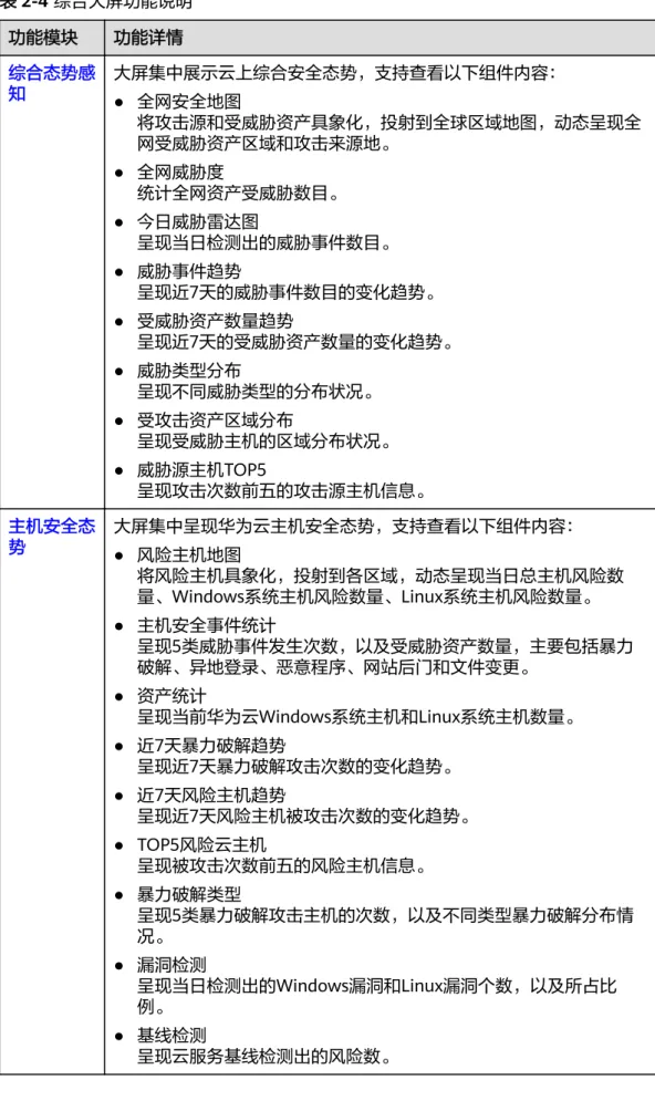 表 2-4 综合大屏功能说明 功能模块 功能详情 综合态势感 知 大屏集中展示云上综合安全态势，支持查看以下组件内容： ● 全网安全地图 将攻击源和受威胁资产具象化，投射到全球区域地图，动态呈现全 网受威胁资产区域和攻击来源地。 ● 全网威胁度 统计全网资产受威胁数目。 ● 今日威胁雷达图 呈现当日检测出的威胁事件数目。 ● 威胁事件趋势 呈现近7天的威胁事件数目的变化趋势。 ● 受威胁资产数量趋势 呈现近7天的受威胁资产数量的变化趋势。 ● 威胁类型分布 呈现不同威胁类型的分布状况。 ● 受攻击资产区域分