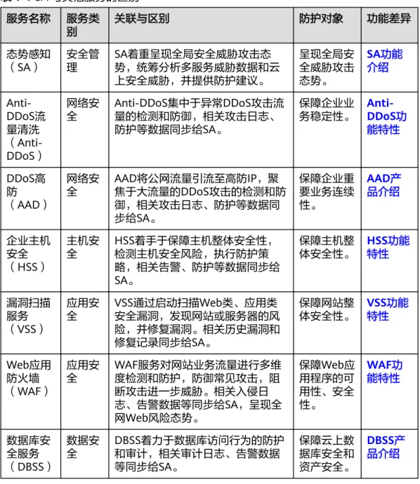 表 1-1 SA 与其他服务的区别 服务名称 服务类 别 关联与区别 防护对象 功能差异 态势感知 （SA） 安全管理 SA着重呈现全局安全威胁攻击态 势，统筹分析多服务威胁数据和云 上安全威胁，并提供防护建议。 呈现全局安全威胁攻击态势。 SA功能介绍  Anti-DDoS流 量清洗  （Anti-DDoS） 网络安全 Anti-DDoS集中于异常DDoS攻击流量的检测和防御，相关攻击日志、防护等数据同步给SA。 保障企业业务稳定性。  Anti-DDoS功能特性 DDoS高 防 （AAD） 网络安全 A