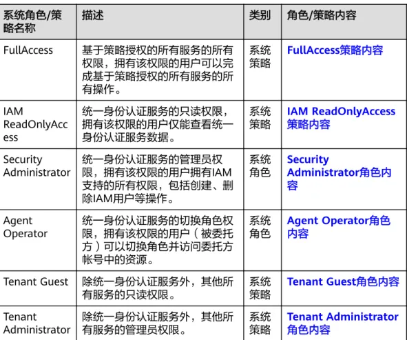表 7-1 IAM 系统权限 系统角色/策 略名称 描述 类别 角色/策略内容 FullAccess 基于策略授权的所有服务的所有 权限，拥有该权限的用户可以完 成基于策略授权的所有服务的所 有操作。 系统策略 FullAccess策略内容 IAM ReadOnlyAcc ess 统一身份认证服务的只读权限，拥有该权限的用户仅能查看统一身份认证服务数据。 系统策略 IAM ReadOnlyAccess策略内容 Security Administrator 统一身份认证服务的管理员权 限，拥有该权限的用户拥有