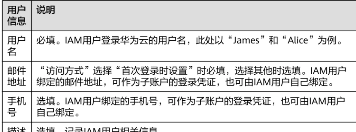 表 2-2 用户信息 用户 信息 说明 用户 名 必填。IAM用户登录华为云的用户名，此处以“James”和“Alice”为例。 邮件 地址 “访问方式”选择“首次登录时设置”时必填，选择其他时选填。IAM用户 绑定的邮件地址，可作为子账户的登录凭证，也可由IAM用户自己绑定。 手机 号 选填。IAM用户绑定的手机号，可作为子账户的登录凭证，也可由IAM用户自己绑定。 描述 选填。记录IAM用户相关信息。 图 2-4 配置访问方式 ● 编程访问：为IAM用户启用访问密钥或密码，支持用户通过API、CLI、S