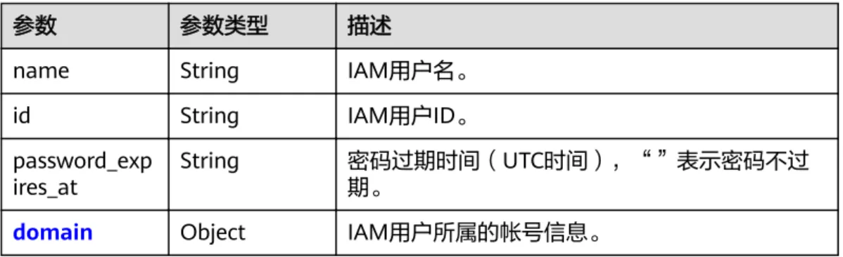 表 5-22 Token.user.domain