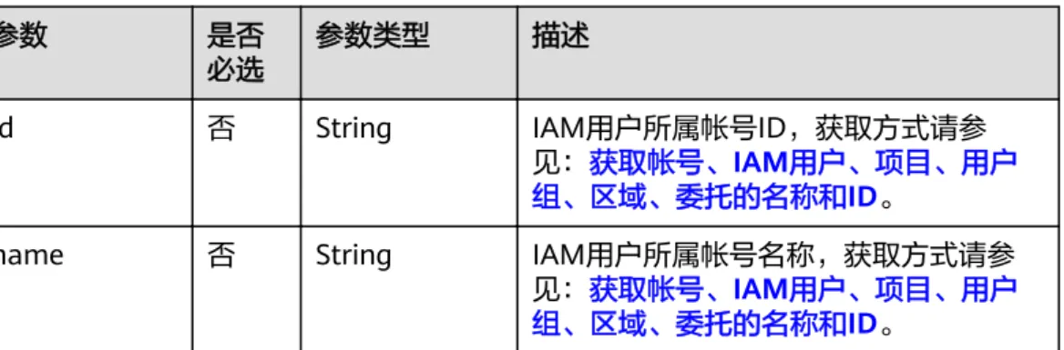 表 5-34 auth.scope.domain 参数 是否 必选 参数类型 描述 id 否 String IAM用户所属帐号ID，获取方式请参 见：获取帐号、IAM用户、项目、用户 组、区域、委托的名称和ID。