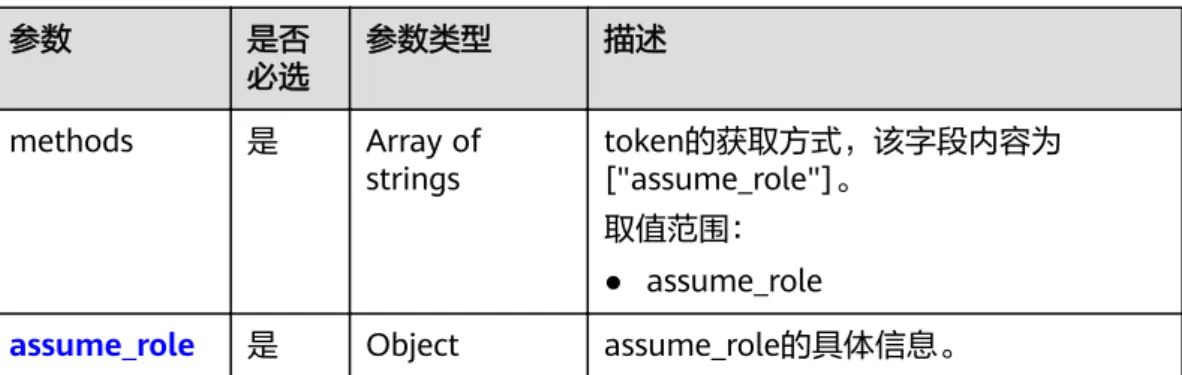 表 5-51 auth.identity 参数 是否 必选 参数类型 描述 methods 是 Array of strings token的获取方式，该字段内容为["assume_role"]。 取值范围： ● assume_role