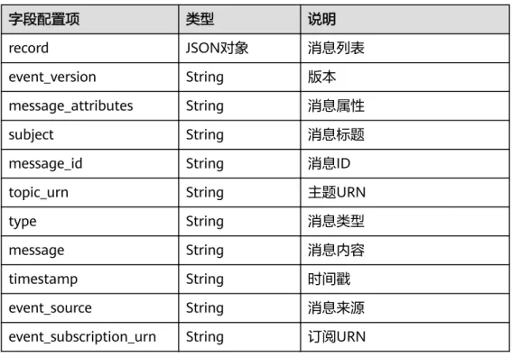 表 A-1 字段说明 字段配置项 类型 说明 record JSON对象 消息列表 event_version String 版本 message_attributes String 消息属性 subject String 消息标题