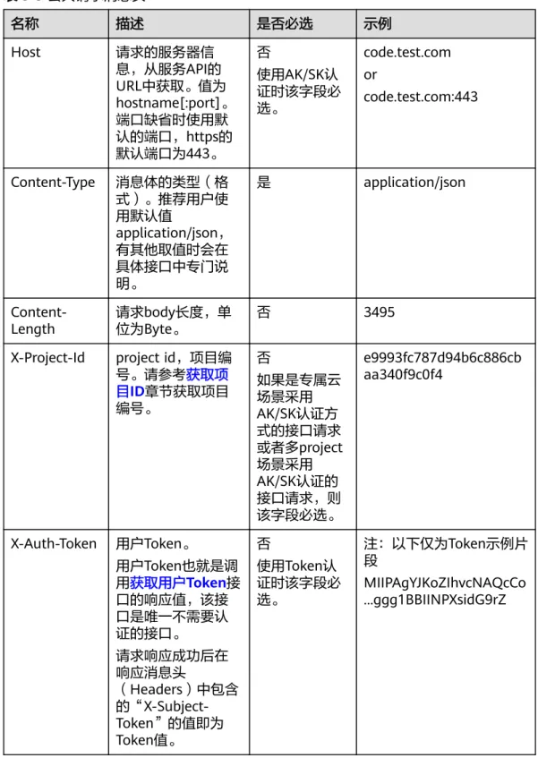 表 3-3 公共请求消息头 名称 描述 是否必选 示例 Host 请求的服务器信 息，从服务API的 URL中获取。值为 hostname[:port]。 端口缺省时使用默 认的端口，https的 默认端口为443。 否 使用AK/SK认 证时该字段必选。 code.test.comor code.test.com:443 Content-Type 消息体的类型（格 式）。推荐用户使 用默认值 application/json， 有其他取值时会在 具体接口中专门说 明。 是 application/json