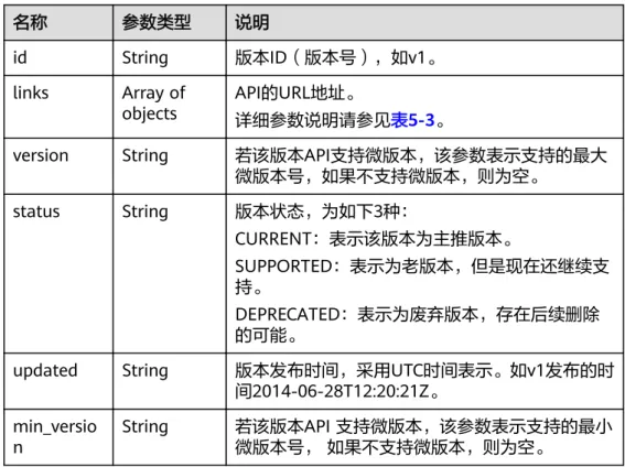 表 5-2 versions 字段数据结构说明 名称 参数类型 说明 id String 版本ID（版本号），如v1。 links Array of objects API的URL地址。 详细参数说明请参见表5-3。