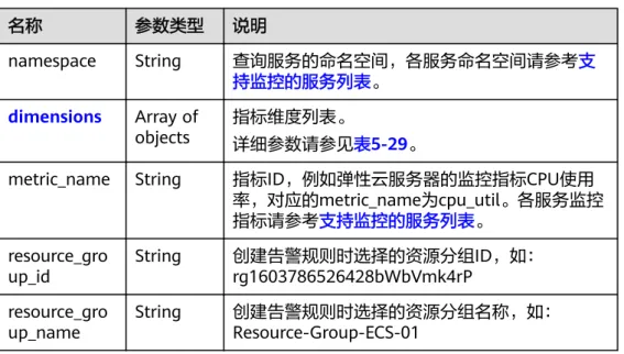 表 5-28 metric 字段数据结构说明 名称 参数类型 说明 namespace String 查询服务的命名空间，各服务命名空间请参考支 持监控的服务列表。 dimensions Array of objects 指标维度列表。 详细参数请参见表5-29。