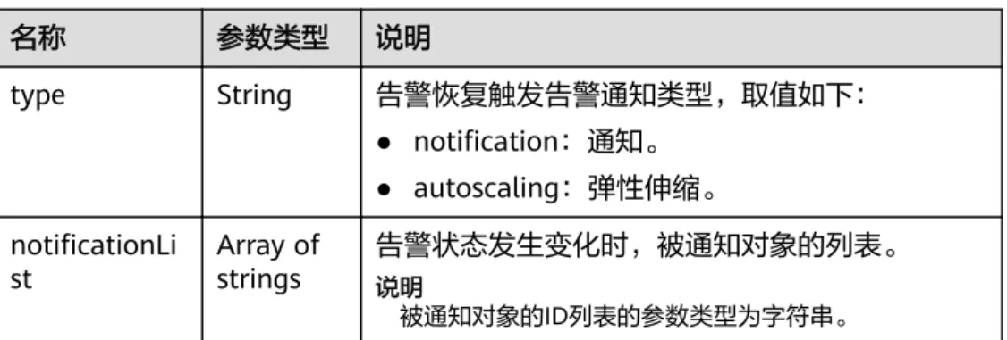表 5-31 ok_actions 字段数据结构说明 名称 参数类型 说明 type String 告警恢复触发告警通知类型，取值如下： ● notification：通知。 ● autoscaling：弹性伸缩。 notificationLi st Array ofstrings 告警状态发生变化时，被通知对象的列表。 说明 被通知对象的ID列表的参数类型为字符串。 表 5-32 insufficientdata_actions 字段数据结构说明 名称 参数类型 说明 type String 告警恢复触发