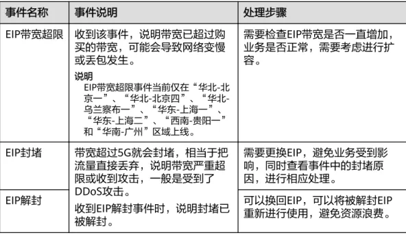 表 4-3 弹性公网 IP 重点事件 事件名称 事件说明 处理步骤 EIP带宽超限 收到该事件，说明带宽已超过购 买的带宽，可能会导致网络变慢 或丢包发生。 说明 EIP带宽超限事件当前仅在“华北-北  京一”、“华北-北京四”、“华北-乌兰察布一”、“华东-上海一”、 “华东-上海二”、“西南-贵阳一” 和“华南-广州”区域上线。 需要检查EIP带宽是否一直增加，业务是否正常，需要考虑进行扩容。 EIP封堵 带宽超过5G就会封堵，相当于把 流量直接丢弃，说明带宽严重超 限或收到攻击，一般是受到了 DDoS