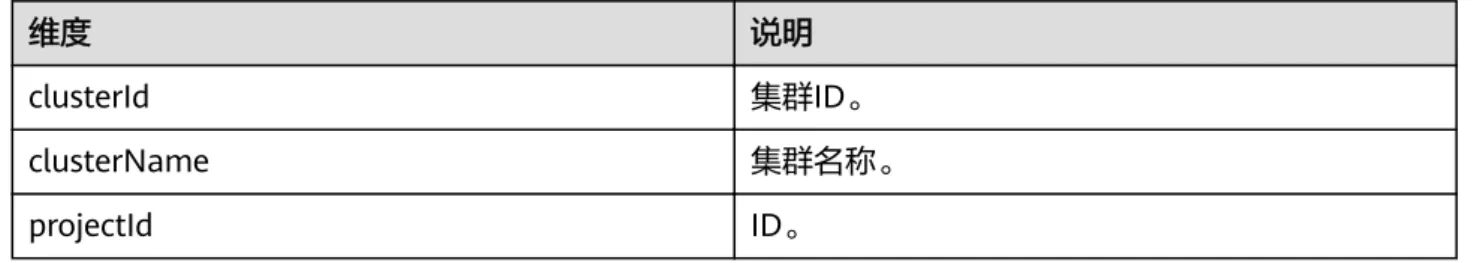 表 5-12 集群指标维度 维度 说明 clusterId 集群ID。 clusterName 集群名称。 projectId ID。 5.8 容器组件指标及其维度 表 5-13 容器指标 指标名称 指标含义 取值范 围 单位 CPU内核总量 （cpuCoreLimit） 该指标用于统计测量对象申请的CPU核总量。 ≥1 核（Core） CPU内核占用 （cpuCoreUsed） 该指标用于统计测量对象已经使用的CPU核个数。 ≥0 核（Core） CPU使用率 （cpuUsage） 该指标用于统计测量对象