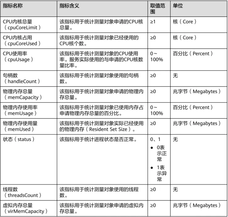 表 5-15 进程指标 指标名称 指标含义 取值范 围 单位 CPU内核总量 （cpuCoreLimit） 该指标用于统计测量对象申请的CPU核总量。 ≥1 核（Core） CPU内核占用 （cpuCoreUsed） 该指标用于统计测量对象已经使用的CPU核个数。 ≥0 核（Core） CPU使用率 （cpuUsage） 该指标用于统计测量对象的CPU使用 率。服务实际使用的与申请的CPU核数 量比率。 0～ 100% 百分比（Percent） 句柄数 （handleCount） 该指标用于统计测量对象使用