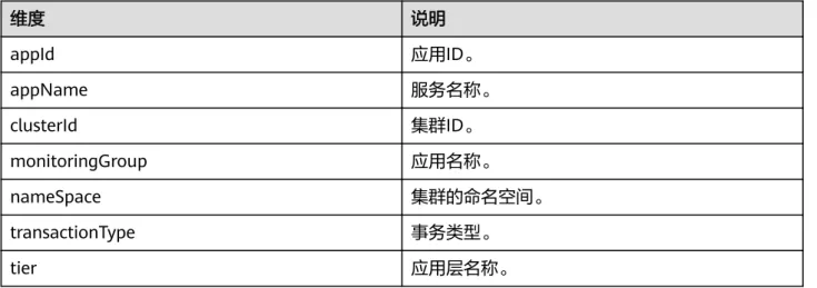 表 5-18 性能指标维度 维度 说明 appId 应用ID。 appName 服务名称。 clusterId 集群ID。 monitoringGroup 应用名称。 nameSpace 集群的命名空间。 transactionType 事务类型。 tier 应用层名称。 5.13 Grafana 普罗指标 表 5-19 主机指标 指标名称 指标含义 取值范围 单位 下行Bps （aom_node_network_receive_byte s） 该指标用于统计测试对象的入方向网络流速。 ≥0 字节/秒（By