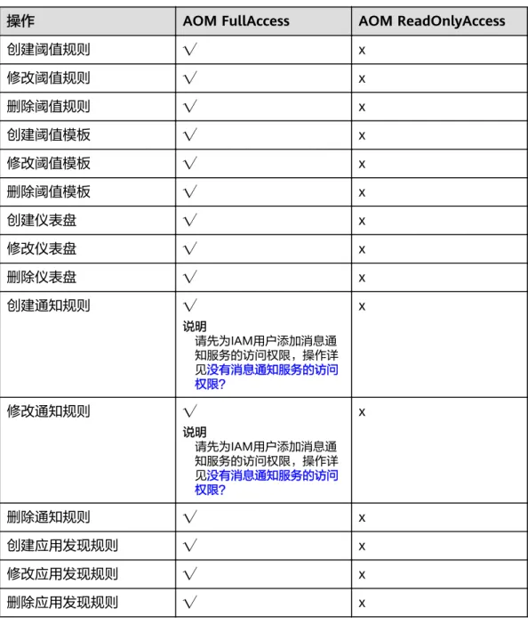 表 10-2 常用操作与系统权限的关系