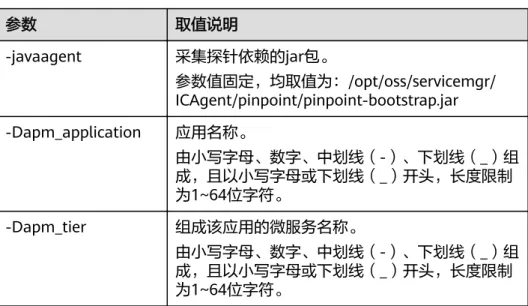 表 2-1 需要增加的配置项 参数 取值说明 -javaagent 采集探针依赖的jar包。 参数值固定，均取值为：/opt/oss/servicemgr/ ICAgent/pinpoint/pinpoint-bootstrap.jar -Dapm_application 应用名称。 由小写字母、数字、中划线（-）、下划线（_）组 成，且以小写字母或下划线（_）开头，长度限制 为1~64位字符。 -Dapm_tier 组成该应用的微服务名称。 由小写字母、数字、中划线（-）、下划线（_）组 成，且以小写字母