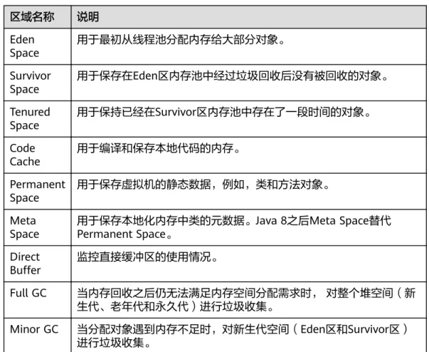 表 8-1 内存区域说明 区域名称 说明 Eden Space 用于最初从线程池分配内存给大部分对象。 Survivor Space 用于保存在Eden区内存池中经过垃圾回收后没有被回收的对象。 Tenured Space 用于保持已经在Survivor区内存池中存在了一段时间的对象。 Code Cache 用于编译和保存本地代码的内存。 Permanent Space 用于保存虚拟机的静态数据，例如，类和方法对象。