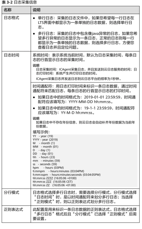 表 3-2 日志采集信息 名称 说明 日志格式 ● 单行日志：采集的日志文件中，如果您希望每一行日志在 LTS界面中都显示为一条单独的日志数据，则选择单行日 志。 ● 多行日志：采集的日志中包含像java异常的日志，如果您希 望多行异常的日志显示为一条日志，正常的日志则每一行 都显示为一条单独的日志数据，则选择多行日志，方便您 查看日志并且定位问题。 日志时间 系统时间：表示系统当前时间，默认为日志采集时间，每条日 志的行首显示日志的采集时间。 说明 日志采集时间：ICAgent采集日志，并且发送到云日志服