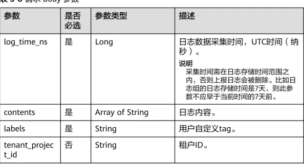 表 3-8 请求 Body 参数