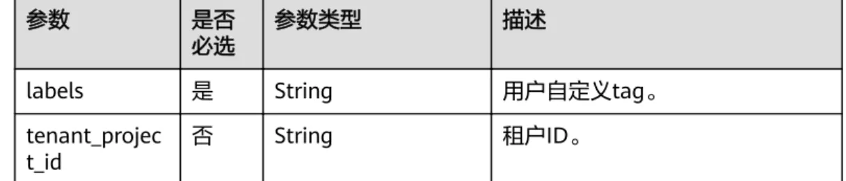 表 3-17 LogContents 参数 是 否 必 选 参数类型 描述