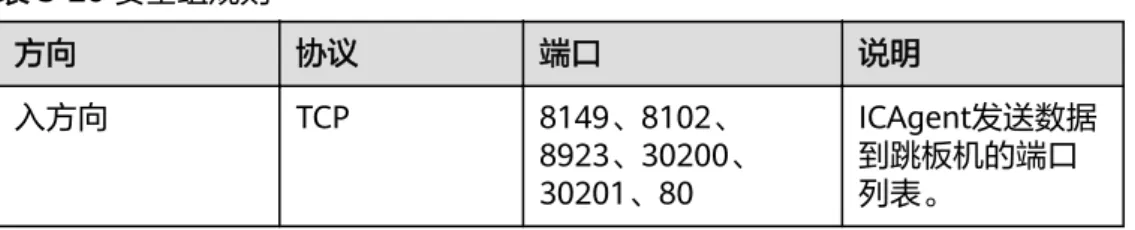 表 3-26 安全组规则 方向 协议 端口 说明 入方向 TCP 8149、8102、 8923、30200、 30201、80 ICAgent发送数据到跳板机的端口列表。 说明 将安全组的入方向端口8149、8102、8923、30200、30201、80开启，保证非华为云的 VM到跳板机ECS的数据连通性。 步骤2 在云日志服务管理控制台，单击“主机管理”。 步骤3 在主机管理页面，单击右上角“安装ICAgent”。 步骤4 “安装系统”选择“Linux”。 步骤5 “主机类型”选择“非华为云主机”。 