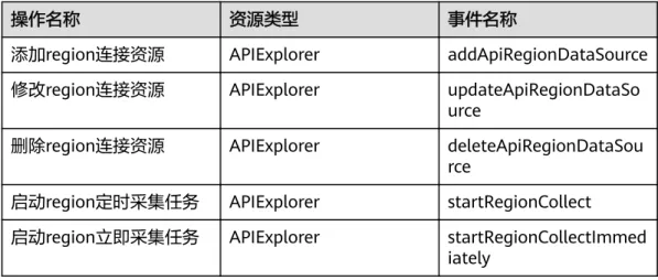 表 5-54 云审计服务支持的 EKS 操作列表