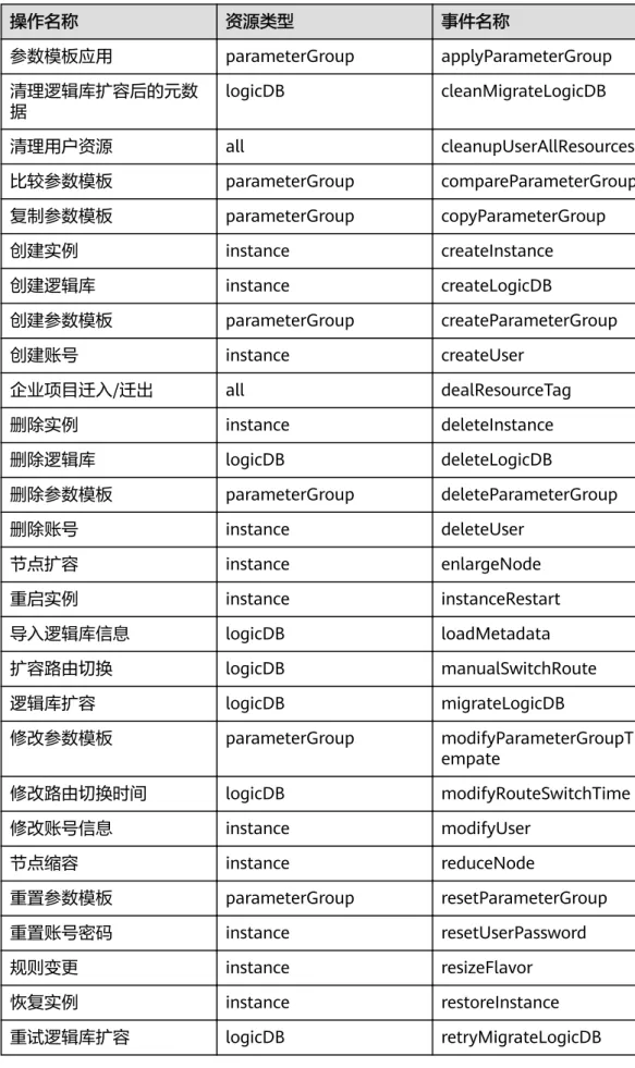 表 5-56 云审计服务支持的 DDM 操作列表 操作名称 资源类型 事件名称 参数模板应用 parameterGroup applyParameterGroup 清理逻辑库扩容后的元数 据 logicDB cleanMigrateLogicDB 清理用户资源 all cleanupUserAllResources 比较参数模板 parameterGroup compareParameterGroup 复制参数模板 parameterGroup copyParameterGroup 创建实例 instanc