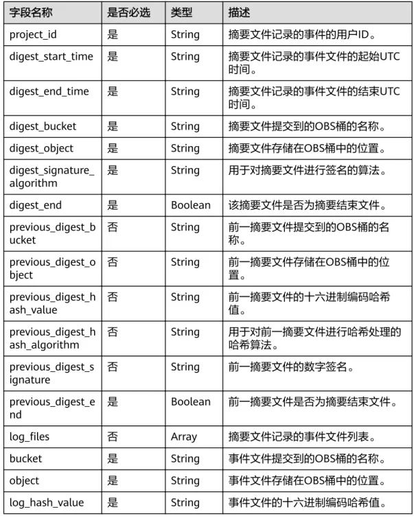 表 4-1 摘要文件的关键字段