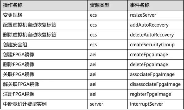 表 5-2 由 ECS 触发的操作与 OpenStack 原生接口的关系