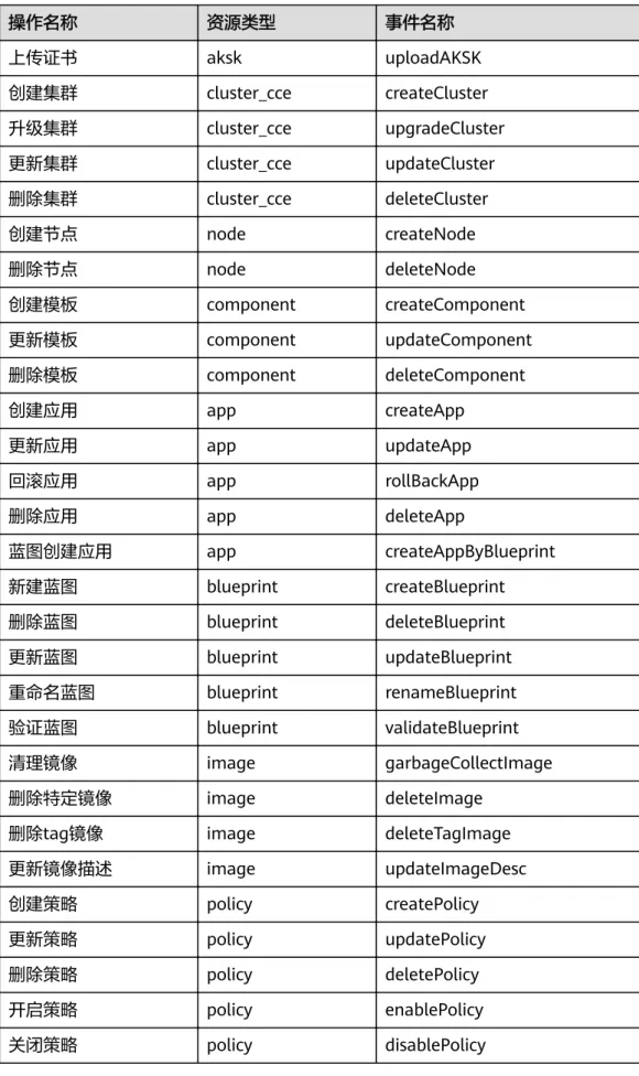 表 5-6 云审计服务支持的 CCE 操作列表 操作名称 资源类型 事件名称 上传证书 aksk uploadAKSK 创建集群 cluster_cce createCluster 升级集群 cluster_cce upgradeCluster 更新集群 cluster_cce updateCluster 删除集群 cluster_cce deleteCluster 创建节点 node createNode 删除节点 node deleteNode 创建模板 component createComponen