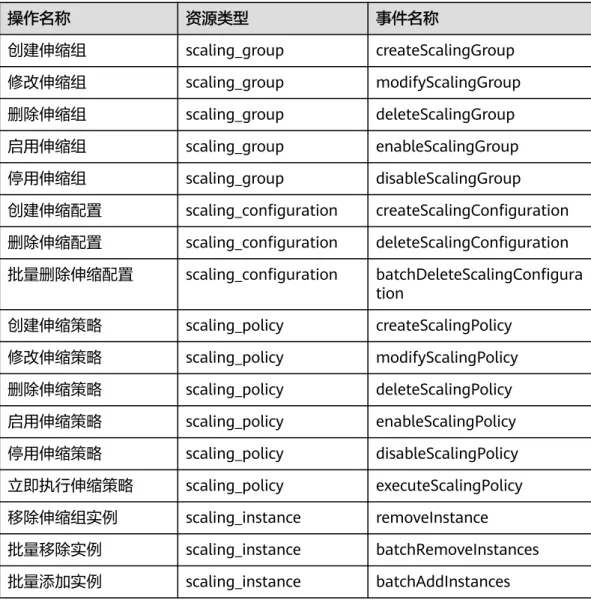 表 5-8 云审计服务支持的 AS 操作列表 操作名称 资源类型 事件名称 创建伸缩组 scaling_group createScalingGroup 修改伸缩组 scaling_group modifyScalingGroup 删除伸缩组 scaling_group deleteScalingGroup 启用伸缩组 scaling_group enableScalingGroup 停用伸缩组 scaling_group disableScalingGroup 创建伸缩配置 scaling_configu