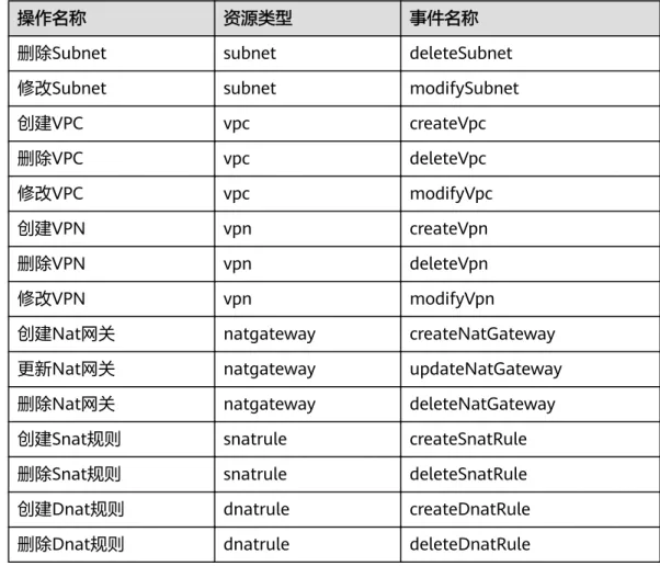 表 5-23 由 VPC 的操作与 OpenStack 原生接口的关系