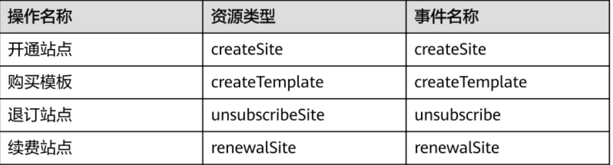 表 5-27 云审计服务支持的 Cloud Site 操作列表 操作名称 资源类型 事件名称 开通站点 createSite createSite 购买模板 createTemplate createTemplate 退订站点 unsubscribeSite unsubscribe 续费站点 renewalSite renewalSite 5.3.7 云连接 云连接（Cloud Connect）能够提供一种快速构建跨区域VPC及云上多VPC与云下多数 据中心之间的高速、优质、稳定的网络能力，帮助用户打造一张