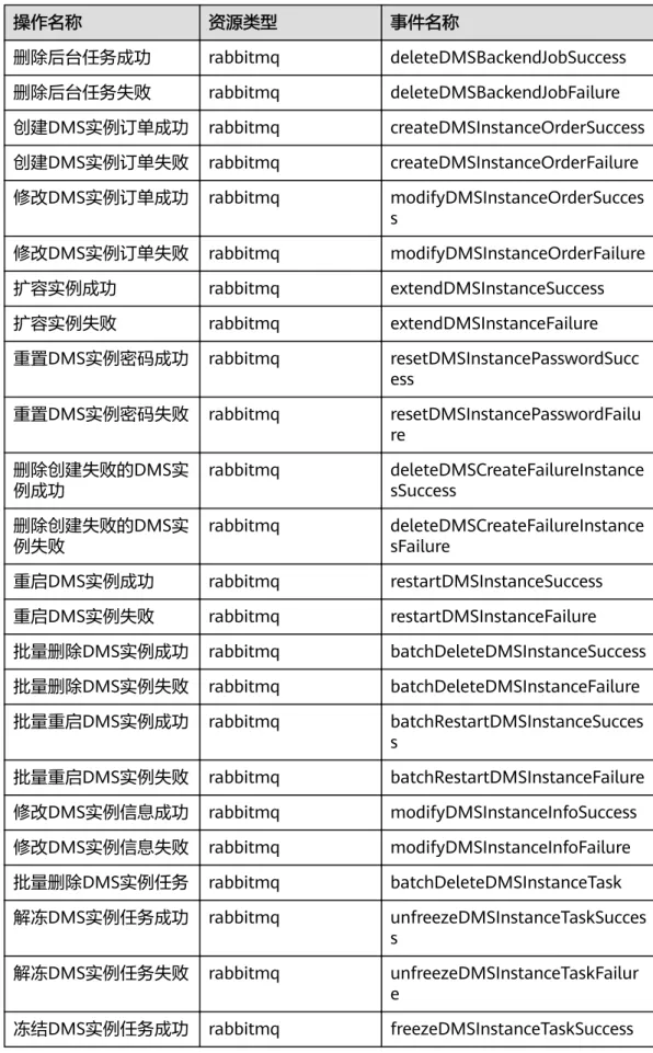 表 5-45 云审计服务支持的 DMS for RabbitMQ 操作列表 操作名称 资源类型 事件名称 删除后台任务成功 rabbitmq deleteDMSBackendJobSuccess 删除后台任务失败 rabbitmq deleteDMSBackendJobFailure 创建DMS实例订单成功 rabbitmq createDMSInstanceOrderSuccess 创建DMS实例订单失败 rabbitmq createDMSInstanceOrderFailure 修改DMS实例订单成功