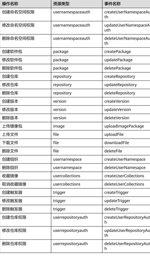 表 5-51 云审计服务支持的 SWR 操作列表 操作名称 资源类型 事件名称 创建命名空间权限 usernamespaceauth createUserNamespaceAu th 修改命名空间权限 usernamespaceauth updateUserNamespaceA uth 删除命名空间权限 usernamespaceauth deleteUserNamespaceAu th 创建软件包 package createPackage 修改软件包 package updatePackage 删除软件