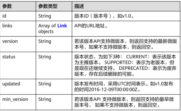 表 5-2 VersionDetail