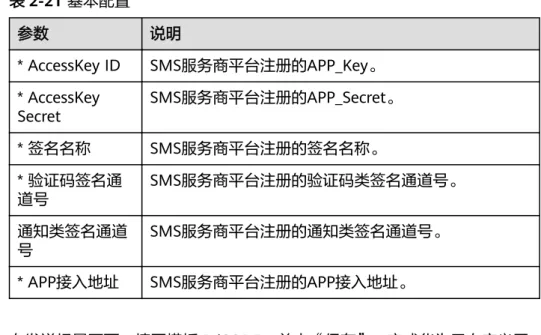表 2-21 基本配置 参数 说明 * AccessKey ID SMS服务商平台注册的APP_Key。 * AccessKey Secret SMS服务商平台注册的APP_Secret。 * 签名名称 SMS服务商平台注册的签名名称。 * 验证码签名通 道号 SMS服务商平台注册的验证码类签名通道号。 通知类签名通道 号 SMS服务商平台注册的通知类签名通道号。 * APP接入地址 SMS服务商平台注册的APP接入地址。 c