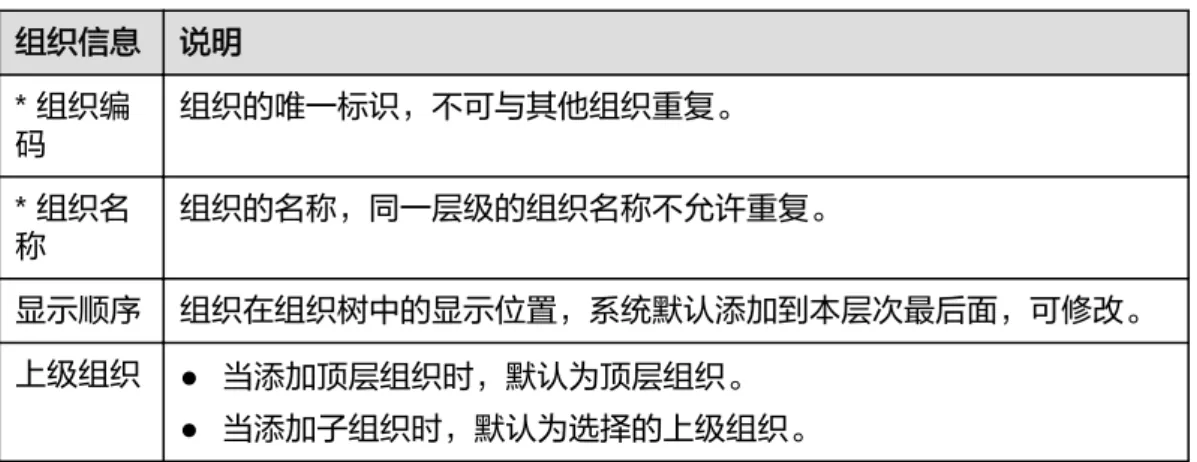 表 2-1 组织信息 组织信息 说明 * 组织编 码 组织的唯一标识，不可与其他组织重复。 * 组织名 称 组织的名称，同一层级的组织名称不允许重复。 显示顺序 组织在组织树中的显示位置，系统默认添加到本层次最后面，可修改。 上级组织 ● 当添加顶层组织时，默认为顶层组织。 ● 当添加子组织时，默认为选择的上级组织。 步骤6 单击“确定”，添加组织完成。组织列表中显示已添加的组织。 ----结束 查看组织详情 在组织列表中，单击需要查看的组织编码，可以查看组织的审计日志。通过审计日志 可以查看管理员对该组织