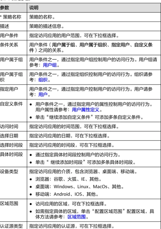 表 2-8 策略参数 参数 说明 * 策略名称 策略的名称。 描述 策略的描述信息。 用户条件 指定访问应用的用户范围，可在下拉框选择。 条件关系 用户条件（用户属于组、用户属于组织、指定用户、自定义条 件）之间的关系。 用户属于组 用户条件之一，通过指定用户组控制用户的访问行为。用户组请 参考：用户组。 用户属于组 织 用户条件之一，通过指定组织控制用户的访问行为。组织请参考：组织。 指定用户 用户条件之一，通过指定用户控制用户的访问行为。用户请参 考：用户。 自定义条件 ● 用户条件之一，通过指定用户的