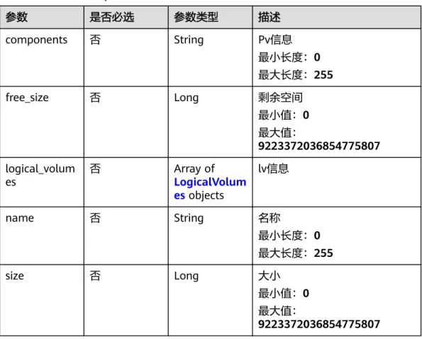 表 5-63 VolumeGroups 参数 是否必选 参数类型 描述 components 否 String Pv信息 最小长度：0 最大长度：255 free_size 否 Long 剩余空间 最小值：0 最大值： 9223372036854775807 logical_volum es 否 Array of LogicalVolum es objects lv信息 name 否 String 名称 最小长度：0 最大长度：255 size 否 Long 大小 最小值：0 最大值： 9223372036