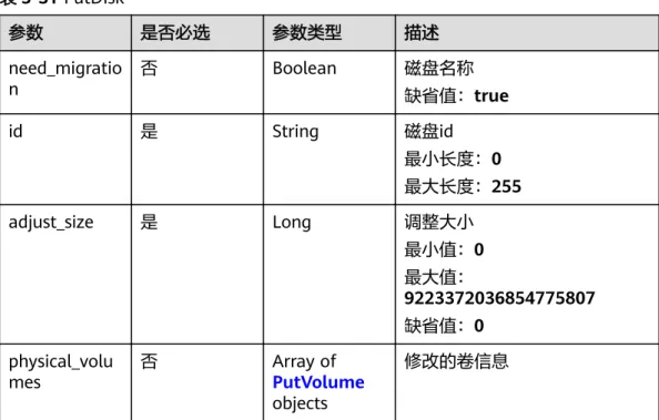 表 5-31 PutDisk 参数 是否必选 参数类型 描述 need_migratio n 否 Boolean 磁盘名称 缺省值：true id 是 String 磁盘id 最小长度：0 最大长度：255 adjust_size 是 Long 调整大小 最小值：0 最大值： 9223372036854775807 缺省值：0 physical_volu mes 否 Array of PutVolume objects 修改的卷信息 表 5-32 PutVolume 参数 是否必选 参数类型 描述 id 否