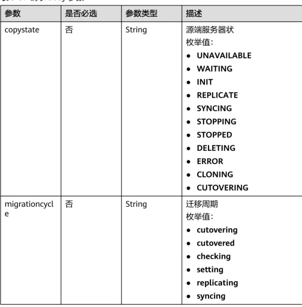 表 5-37 请求 Body 参数 参数 是否必选 参数类型 描述 copystate 否 String 源端服务器状 枚举值： ● UNAVAILABLE ● WAITING ● INIT ● REPLICATE ● SYNCING ● STOPPING ● STOPPED ● DELETING ● ERROR ● CLONING ● CUTOVERING migrationcycl e 否 String 迁移周期 枚举值： ● cutovering ● cutovered ● checking ● se