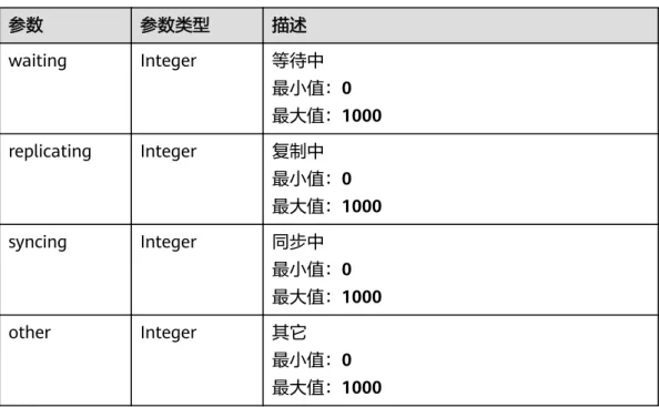 表 5-57 响应 Body 参数 参数 参数类型 描述 waiting Integer 等待中 最小值：0 最大值：1000 replicating Integer 复制中 最小值：0 最大值：1000 syncing Integer 同步中 最小值：0 最大值：1000 other Integer 其它 最小值：0 最大值：1000 请求示例 查询客户当前迁移服务器总览 GET https://{endpoint}/v3/sources/overview 响应示例 状态码： 200 OK {   