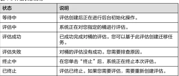 表 4-3 评估状态说明 状态 说明 等待中 评估创建后正在进行后台初始化操作。 评估中 系统正在对您指定的桶进行评估。 评估成功 已成功完成对桶的评估。您可以基于此评估创建迁移任 务。 评估失败 对桶的评估没有成功。您需要排查原因。 终止中 在您单击“终止”后，系统正在终止本次评估。 已终止 评估已终止。如果您需要评估，需要重新创建评估。 ----结束 4.2 基于评估创建迁移任务 操作场景 基于评估的结果，自动划分并创建迁移任务。 背景信息 请参见创建迁移任务，了解各迁移参数的更为详细的解释。 前提条件
