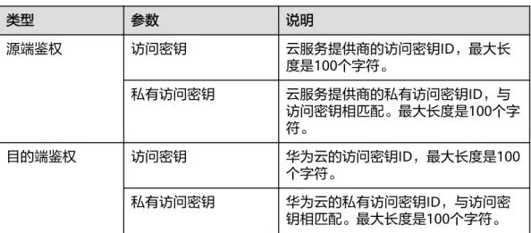 表 4-4 鉴权配置 类型 参数 说明 源端鉴权 访问密钥 云服务提供商的访问密钥ID，最大长 度是100个字符。 私有访问密钥 云服务提供商的私有访问密钥ID，与 访问密钥相匹配。最大长度是100个字 符。 目的端鉴权 访问密钥 华为云的访问密钥ID，最大长度是100 个字符。 私有访问密钥 华为云的私有访问密钥ID，与访问密 钥相匹配。最大长度是100个字符。 步骤4 配置各迁移任务的基本参数，参见表4-5。 表 4-5 迁移配置 参数 说明 目的端桶 华为云的待迁移桶。 KMS加密 对迁移数据进行KM