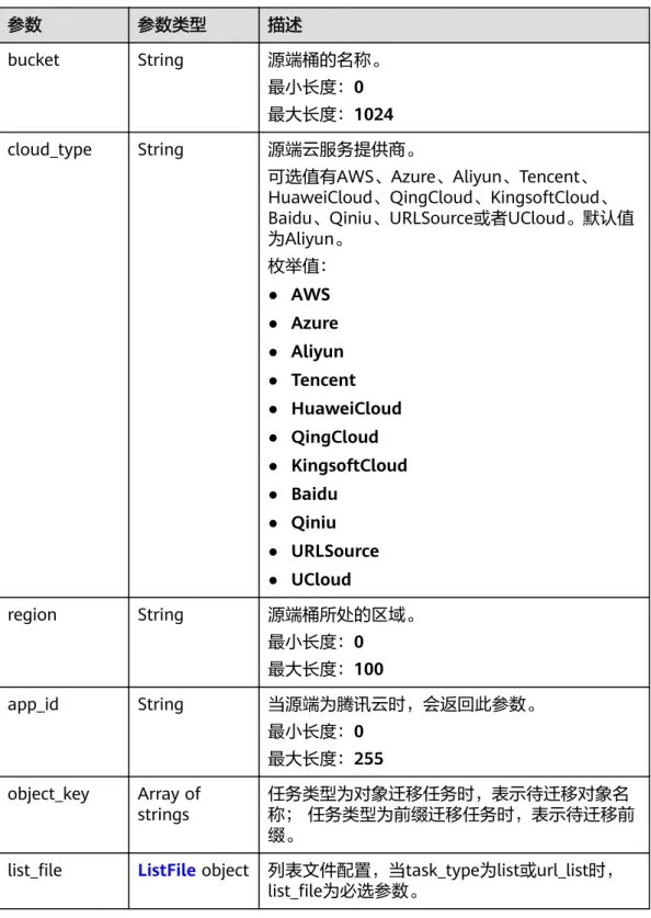 表 5-18 SrcNodeResp 参数 参数类型 描述 bucket String 源端桶的名称。 最小长度：0 最大长度：1024 cloud_type String 源端云服务提供商。 可选值有AWS、Azure、Aliyun、Tencent、 HuaweiCloud、QingCloud、KingsoftCloud、 Baidu、Qiniu、URLSource或者UCloud。默认值 为Aliyun。 枚举值： ● AWS ● Azure ● Aliyun ● Tencent ● HuaweiClo