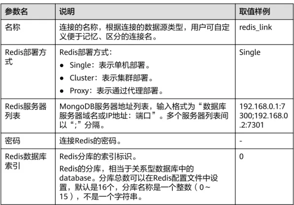 表 4-29 Redis 连接参数 参数名 说明 取值样例 名称 连接的名称，根据连接的数据源类型，用户可自定 义便于记忆、区分的连接名。 redis_link Redis部署方 式 Redis部署方式： ● Single：表示单机部署。 ● Cluster：表示集群部署。 ● Proxy：表示通过代理部署。 Single Redis服务器 列表 MongoDB服务器地址列表，输入格式为“数据库 服务器域名或IP地址：端口”。多个服务器列表间 以“;”分隔。 192.168.0.1:7 300;192.16