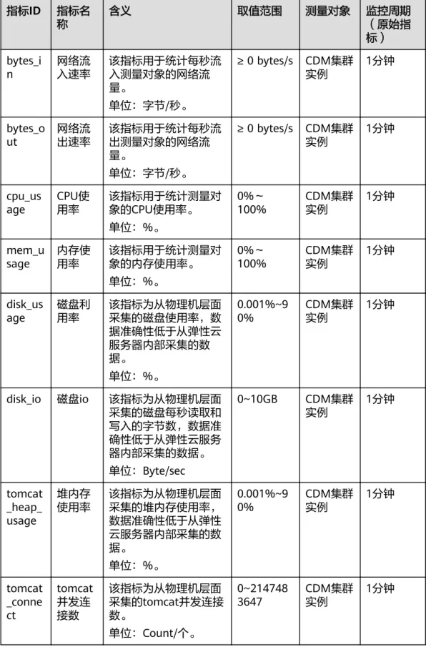 表 3-2 CDM 的监控指标 指标ID 指标名 称 含义 取值范围 测量对象 监控周期（原始指 标） bytes_i n 网络流入速率 该指标用于统计每秒流入测量对象的网络流 量。 单位：字节/秒。 ≥ 0 bytes/s CDM集群实例 1分钟 bytes_o ut 网络流出速率 该指标用于统计每秒流出测量对象的网络流 量。 单位：字节/秒。 ≥ 0 bytes/s CDM集群实例 1分钟 cpu_us age CPU使用率 该指标用于统计测量对象的CPU使用率。 单位：%。 0%～ 100% CDM集