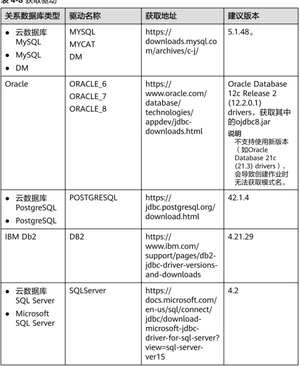 表 4-8 获取驱动 关系数据库类型 驱动名称 获取地址 建议版本 ● 云数据库 MySQL ● MySQL ● DM MYSQLMYCATDM https:// downloads.mysql.com/archives/c-j/ 5.1.48。 Oracle ORACLE_6 ORACLE_7 ORACLE_8 https:// www.oracle.com/database/ technologies/  appdev/jdbc-downloads.html Oracle Database12c Rel