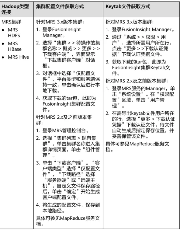 表 4-9 集群配置文件和 Keytab 文件获取方式 Hadoop类型 连接 集群配置文件获取方式 Keytab文件获取方式 MRS集群 ● MRS HDFS ● MRS HBase ● MRS Hive 针对MRS 3.x版本集群：1